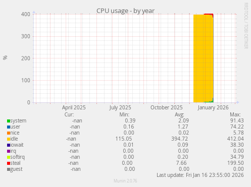 CPU usage