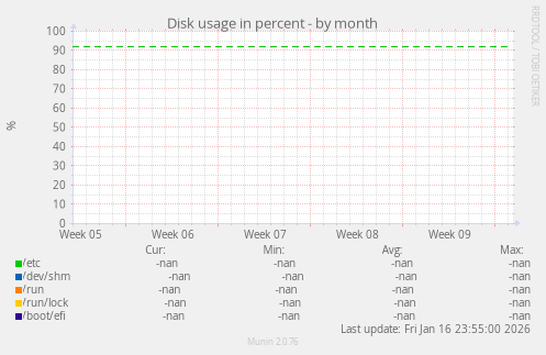 Disk usage in percent
