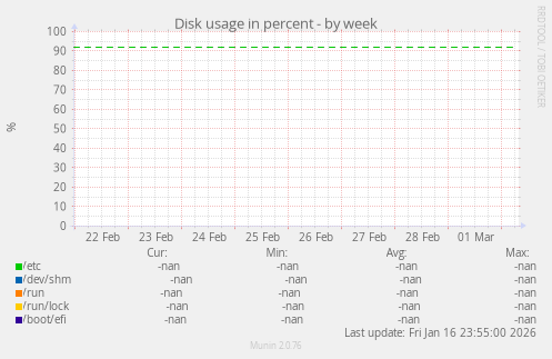 Disk usage in percent