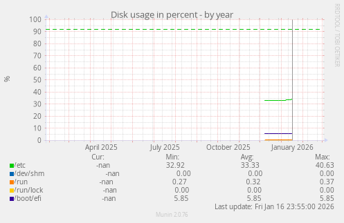 Disk usage in percent