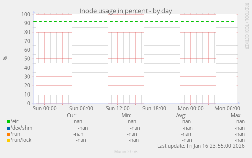Inode usage in percent