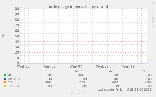 Inode usage in percent