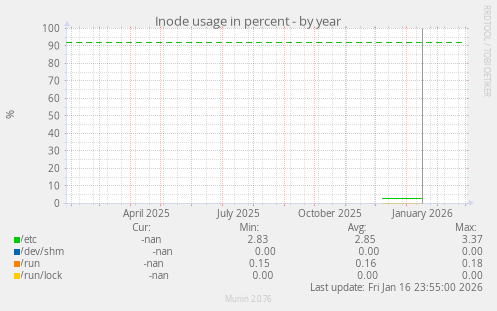 Inode usage in percent