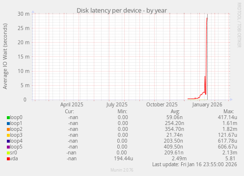 Disk latency per device