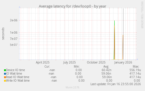 Average latency for /dev/loop0