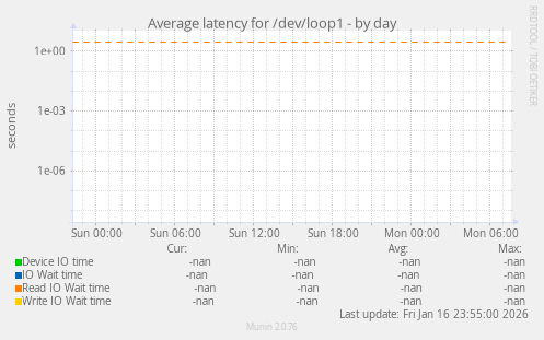 Average latency for /dev/loop1
