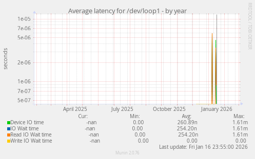 Average latency for /dev/loop1