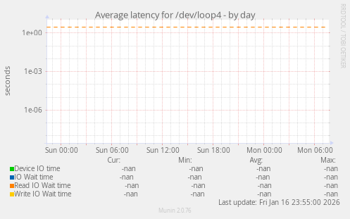 Average latency for /dev/loop4