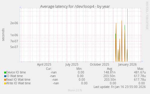 Average latency for /dev/loop4