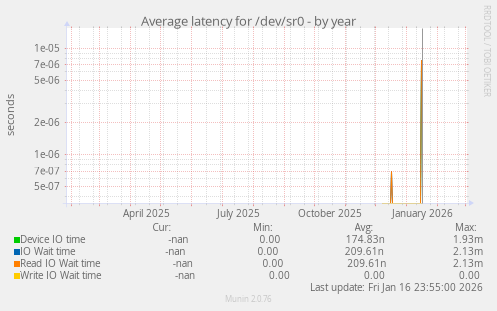 Average latency for /dev/sr0