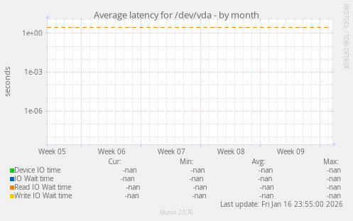 Average latency for /dev/vda