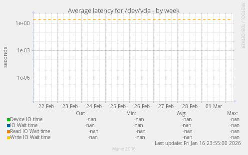Average latency for /dev/vda