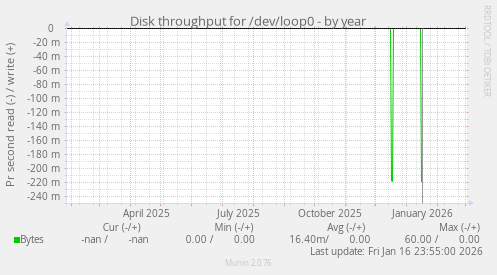 Disk throughput for /dev/loop0