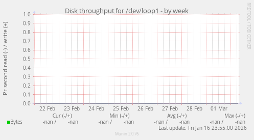 Disk throughput for /dev/loop1