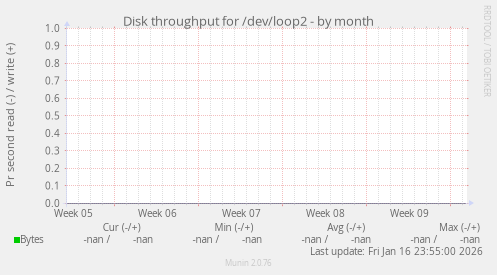 Disk throughput for /dev/loop2