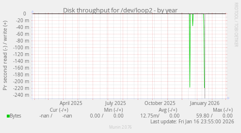 Disk throughput for /dev/loop2