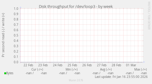 Disk throughput for /dev/loop3