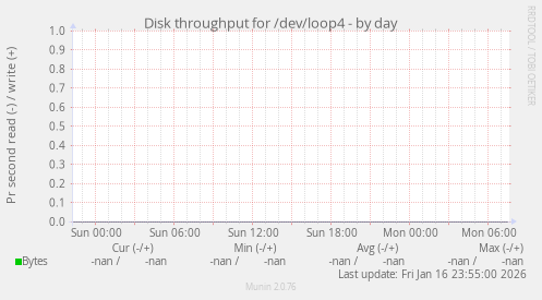 Disk throughput for /dev/loop4