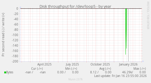 Disk throughput for /dev/loop5