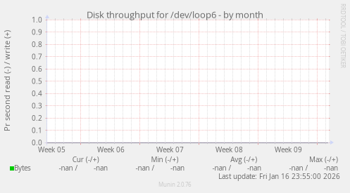 Disk throughput for /dev/loop6
