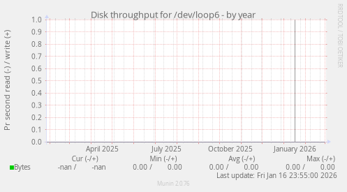 Disk throughput for /dev/loop6