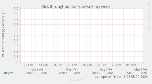 Disk throughput for /dev/sr0