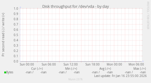 Disk throughput for /dev/vda