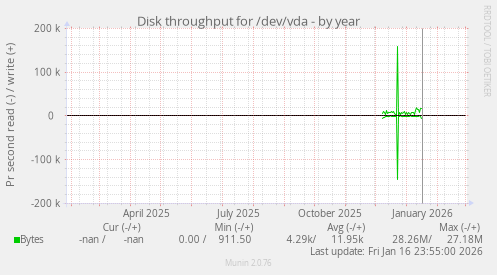 Disk throughput for /dev/vda