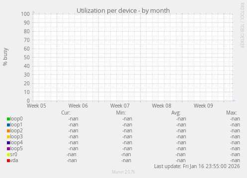 Utilization per device