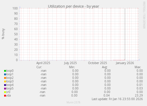 Utilization per device