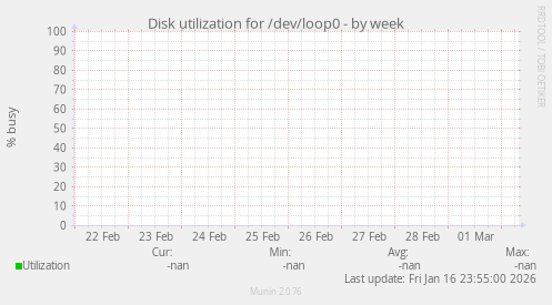 Disk utilization for /dev/loop0