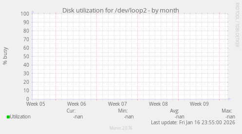 Disk utilization for /dev/loop2