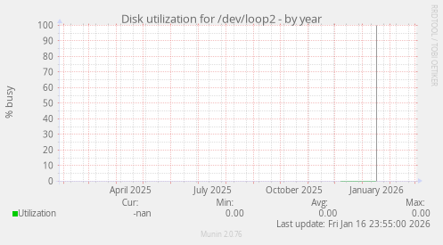 Disk utilization for /dev/loop2