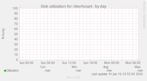 Disk utilization for /dev/loop4