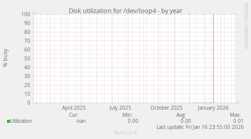 Disk utilization for /dev/loop4