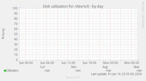 Disk utilization for /dev/sr0