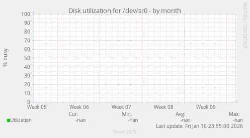 Disk utilization for /dev/sr0