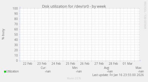 Disk utilization for /dev/sr0
