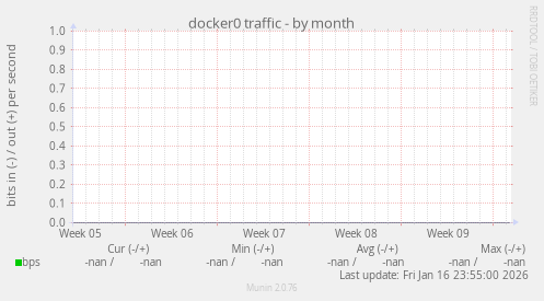 docker0 traffic