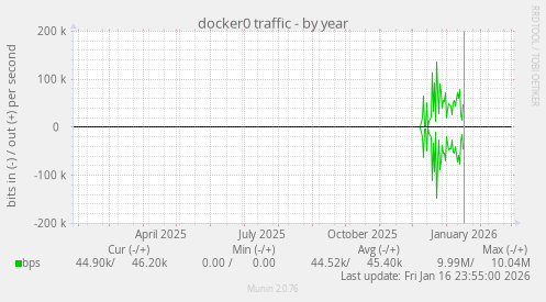 docker0 traffic