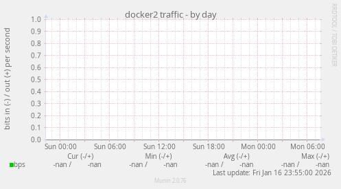 docker2 traffic