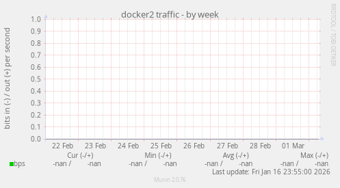 docker2 traffic