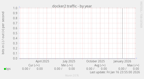 docker2 traffic