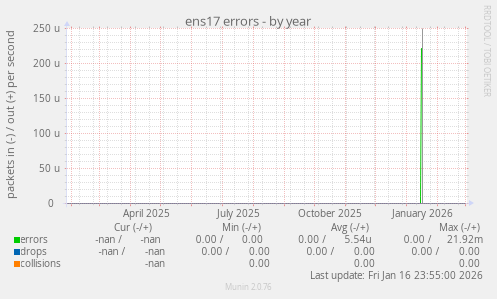 ens17 errors