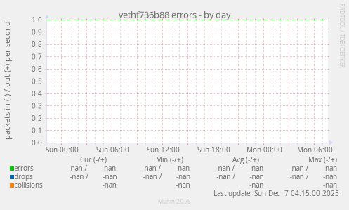 vethf736b88 errors