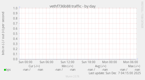 vethf736b88 traffic