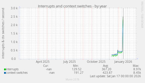 Interrupts and context switches