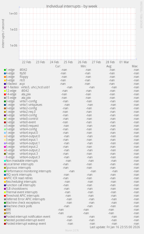 Individual interrupts