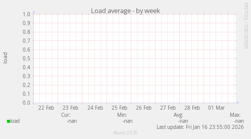 Load average
