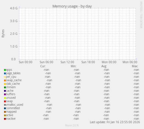 Memory usage